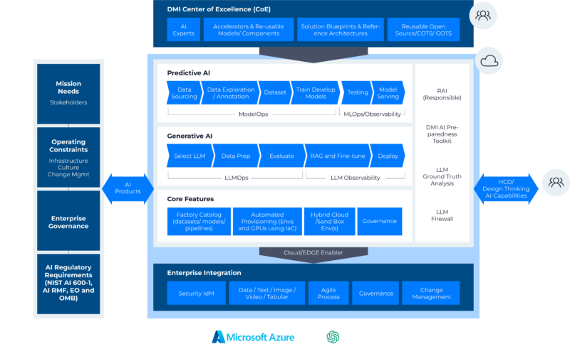 DMI | Accelerate AI-Powered Solutions & Innovation