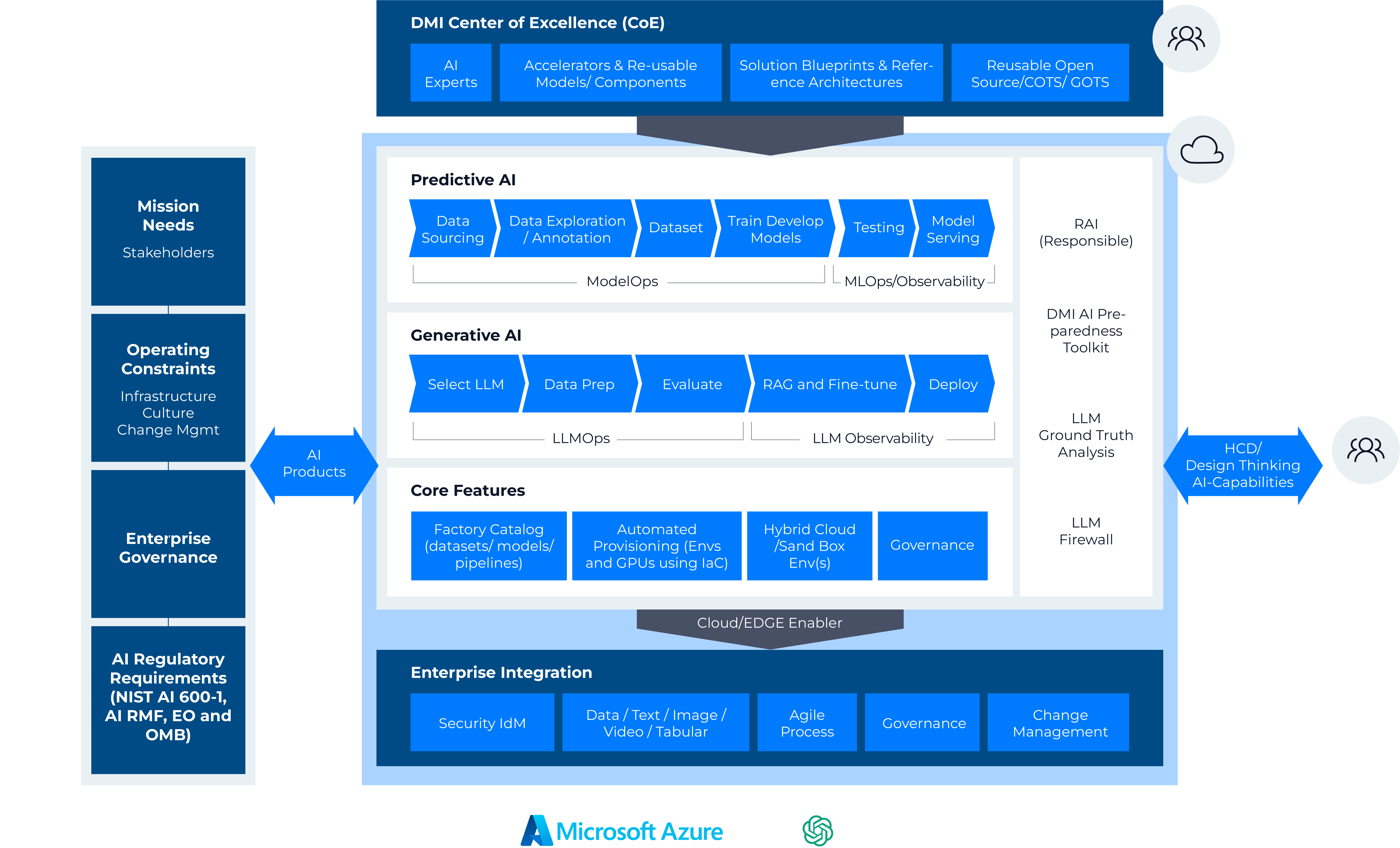 AI Factory Model Diagram