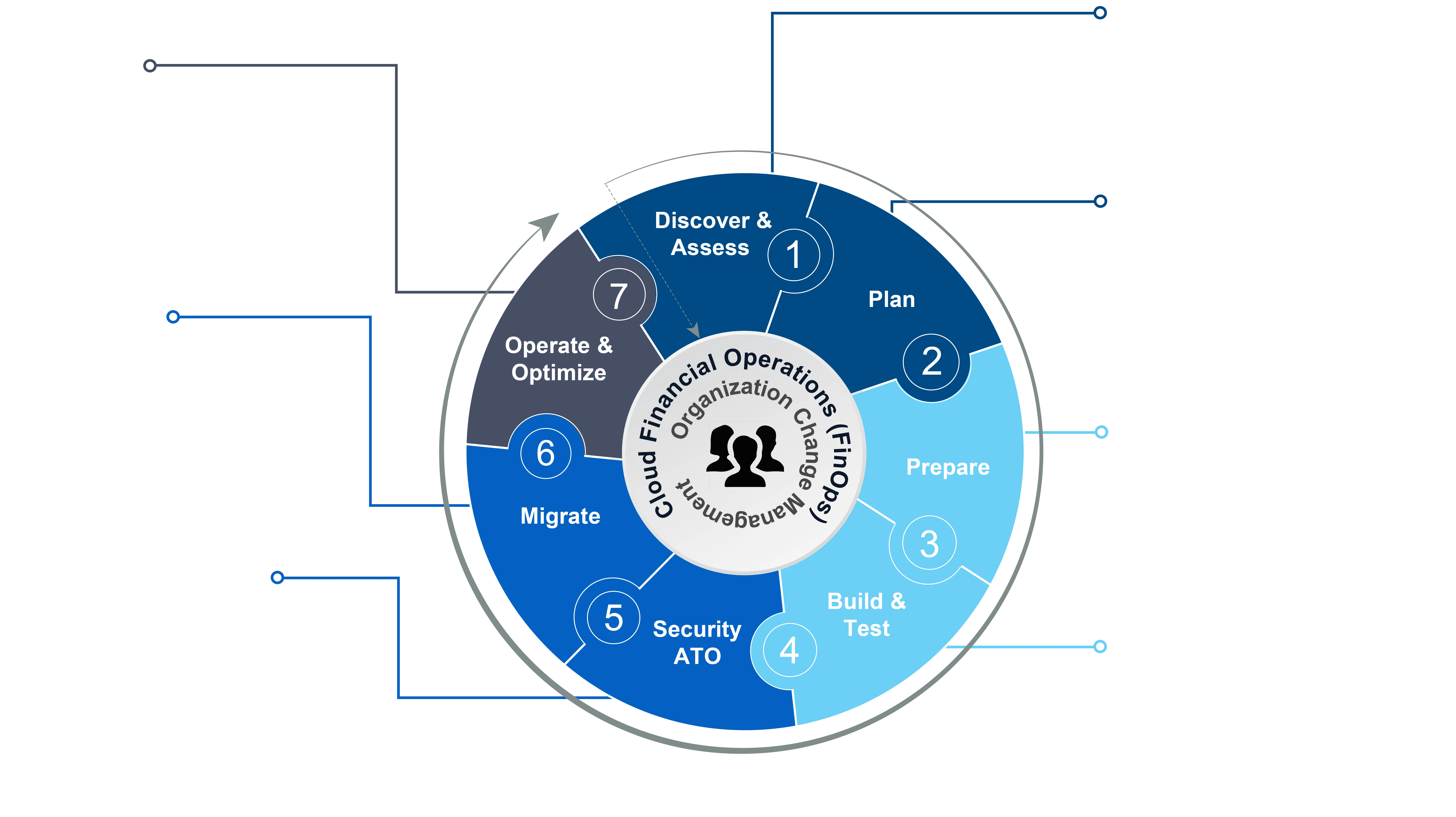 Migration + Model Diagram Leading cloud migration tool model diagram