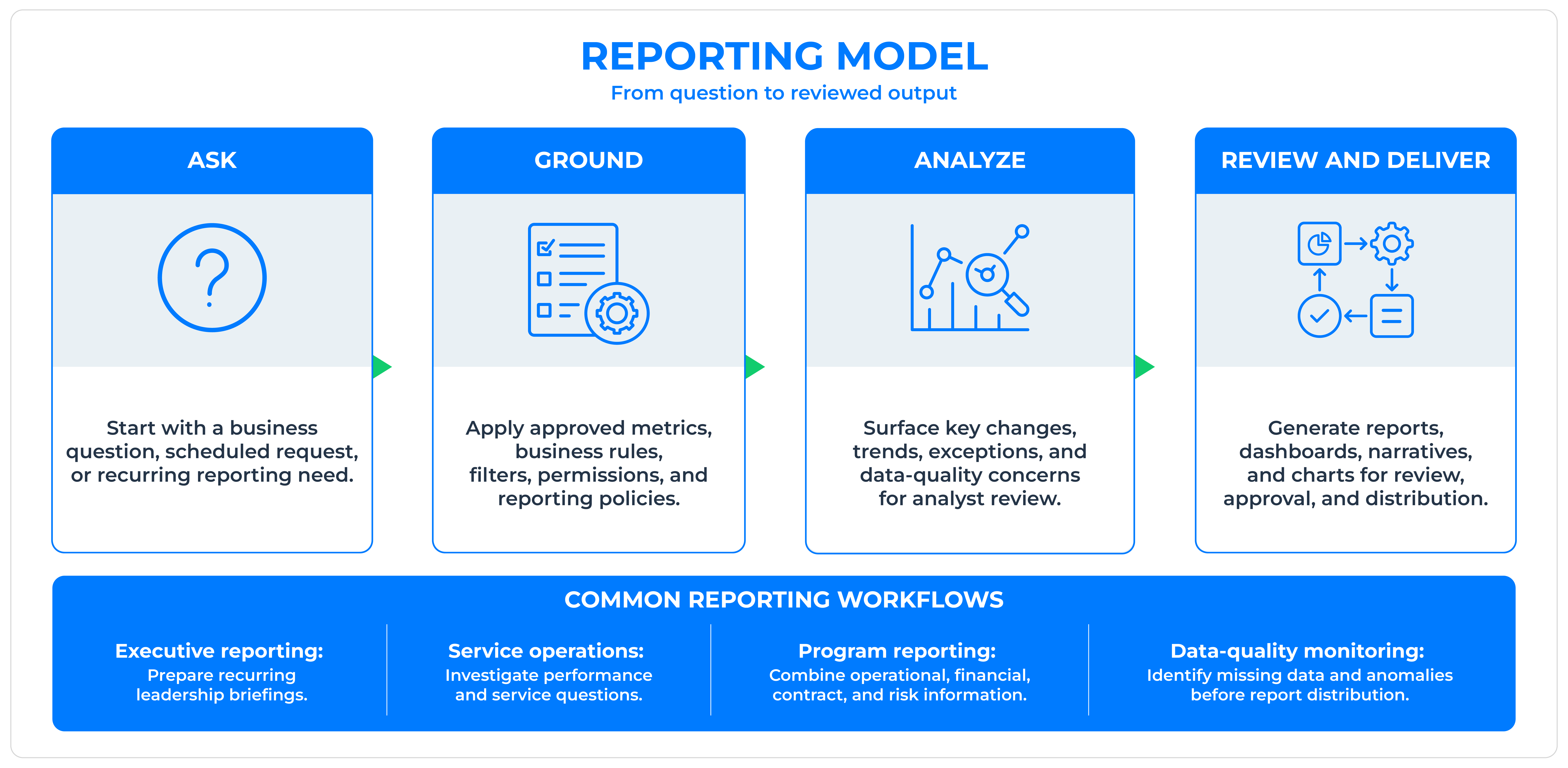 Reporting AI Infographic